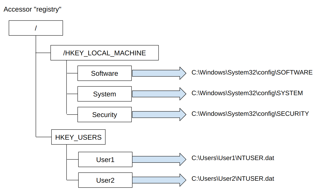 Remapping the registry accessor